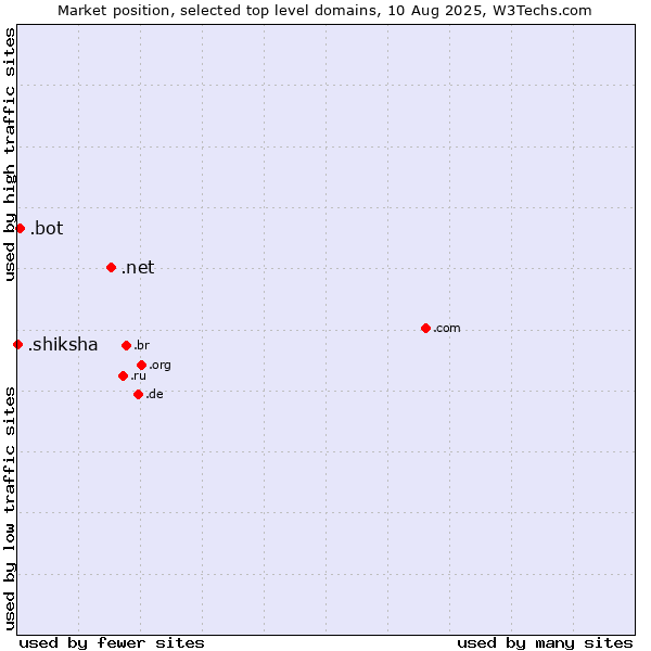 Market position of .net (Network providers) vs. .bot (Bot, short for (software) robot.) vs. .shiksha (Hindi for education)