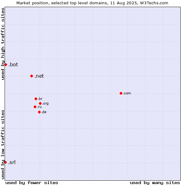 Market position of .net (Network providers) vs. .bot (Bot, short for (software) robot.) vs. .srl (SRL for società a responsabilità limitata, LLC in Spanish and Italian)