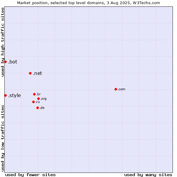 Market position of .net (Network providers) vs. .style (Style) vs. .bot (Bot, short for (software) robot.)