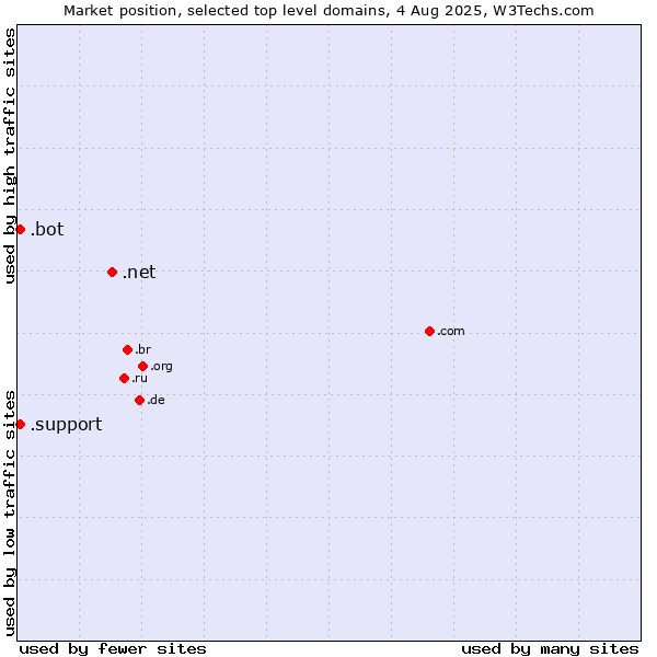 Market position of .net (Network providers) vs. .support (Support) vs. .bot (Bot, short for (software) robot.)