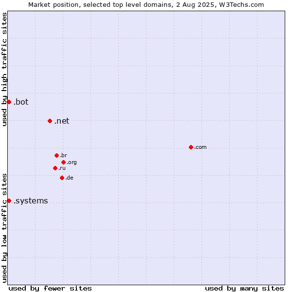Market position of .net (Network providers) vs. .systems (Systems) vs. .bot (Bot, short for (software) robot.)