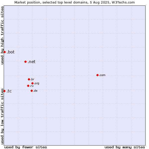 Market position of .net (Network providers) vs. .bot (Bot, short for (software) robot.) vs. .tc (Turks and Caicos Islands)