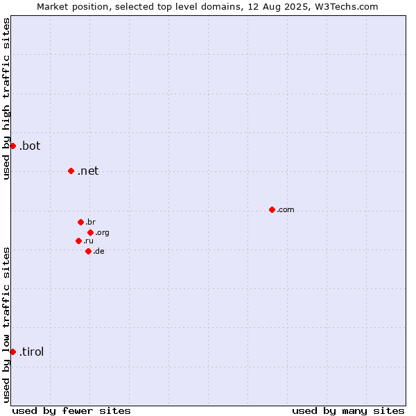 Market position of .net (Network providers) vs. .tirol (Region of Tyrol, Austria) vs. .bot (Bot, short for (software) robot.)