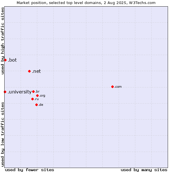 Market position of .net (Network providers) vs. .bot (Bot, short for (software) robot.) vs. .university (University)