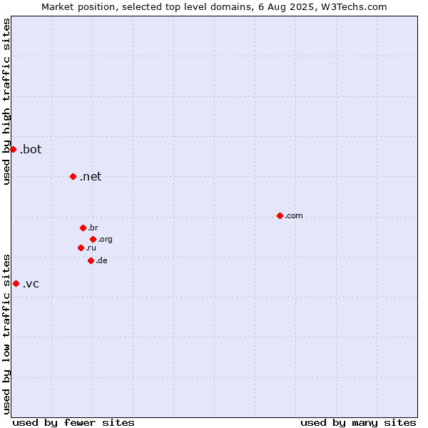 Market position of .net (Network providers) vs. .vc (Saint Vincent and the Grenadines) vs. .bot (Bot, short for (software) robot.)