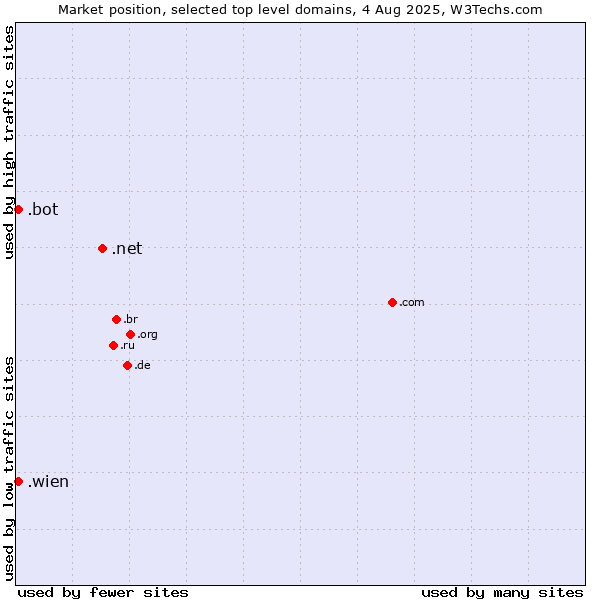 Market position of .net (Network providers) vs. .wien (City of Vienna (Wien), Austria) vs. .bot (Bot, short for (software) robot.)