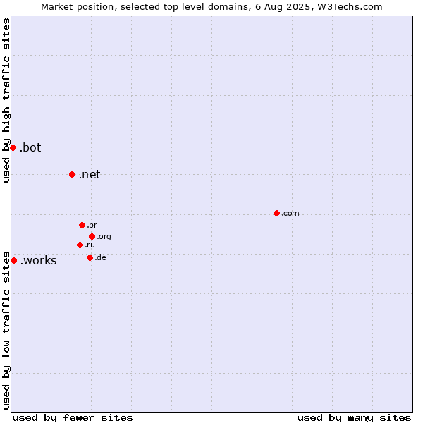 Market position of .net (Network providers) vs. .works (Works) vs. .bot (Bot, short for (software) robot.)