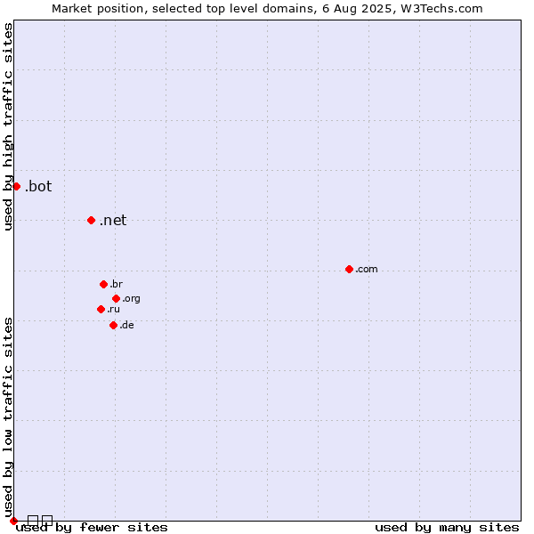 Market position of .net (Network providers) vs. .bot (Bot, short for (software) robot.) vs. .გე (Georgia, Cyrillic country code)