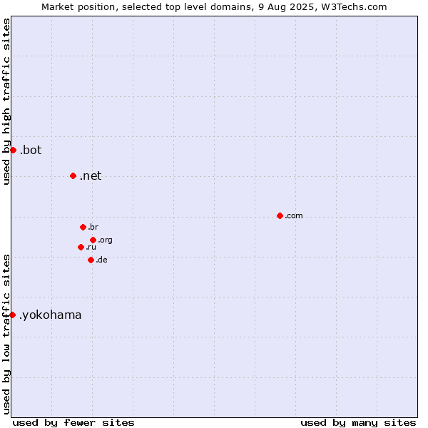 Market position of .net (Network providers) vs. .bot (Bot, short for (software) robot.) vs. .yokohama (City of Yokohama, Japan)