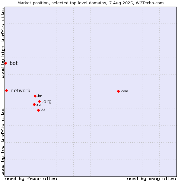 Market position of .org (Organizations) vs. .network (Network) vs. .bot (Bot, short for (software) robot.)