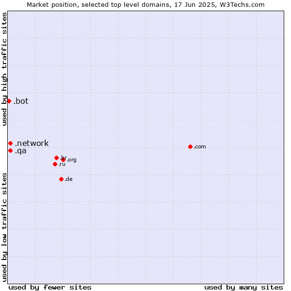 Market position of .network (Network) vs. .qa (Qatar) vs. .bot (Bot, short for (software) robot.)