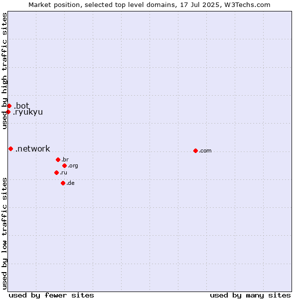Market position of .network (Network) vs. .bot (Bot, short for (software) robot.) vs. .ryukyu (Ryukyu, region of Okinawa, Japan)