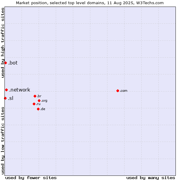 Market position of .network (Network) vs. .bot (Bot, short for (software) robot.) vs. .sl (Sierra Leone)