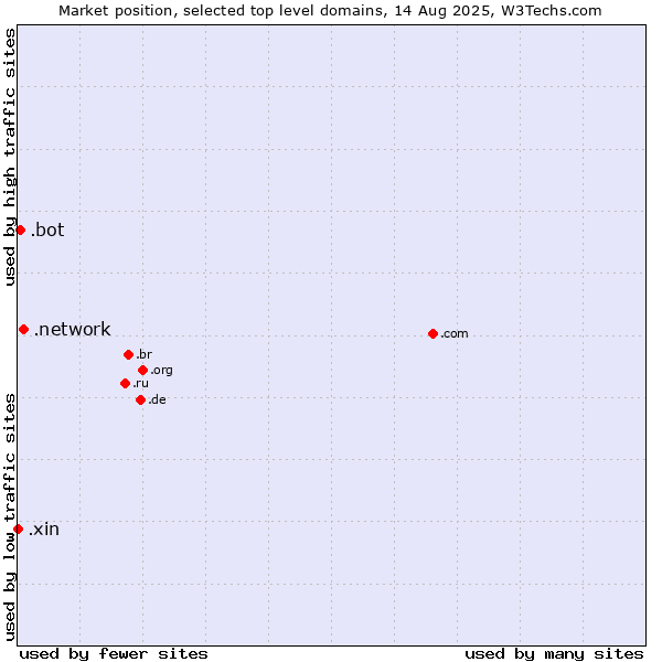 Market position of .network (Network) vs. .bot (Bot, short for (software) robot.) vs. .xin (Xin, Chinese for 