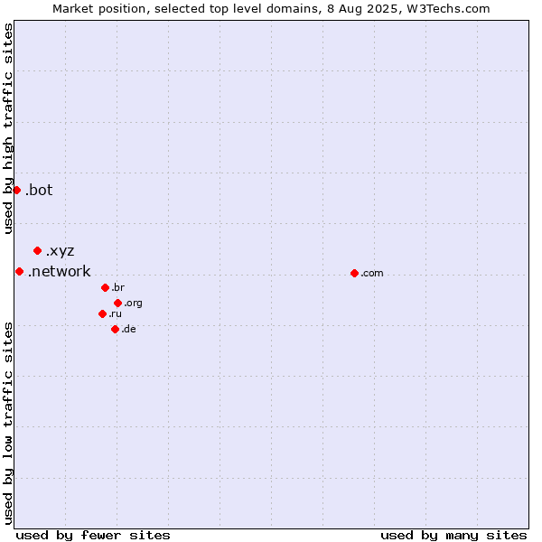 Market position of .xyz (XYZ) vs. .network (Network) vs. .bot (Bot, short for (software) robot.)