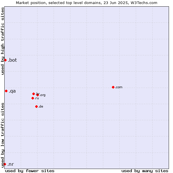 Market position of .qa (Qatar) vs. .bot (Bot, short for (software) robot.) vs. .nr (Nauru)