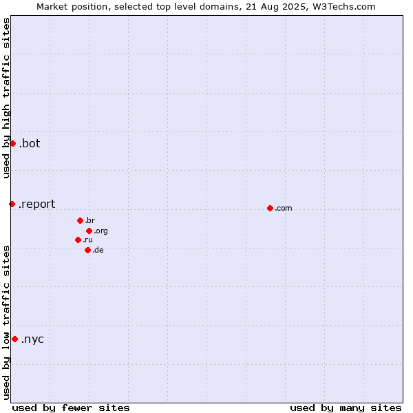 Market position of .nyc (City of New York, USA) vs. .bot (Bot, short for (software) robot.) vs. .report (Report)