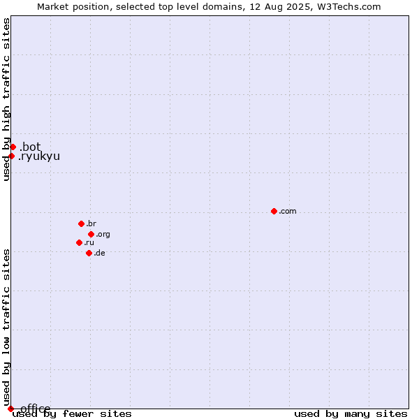 Market position of .bot (Bot, short for (software) robot.) vs. .ryukyu (Ryukyu, region of Okinawa, Japan) vs. .office (Microsoft Office brand)