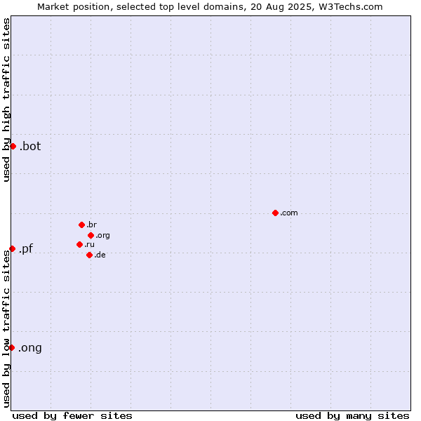 Market position of .bot (Bot, short for (software) robot.) vs. .pf (French Polynesia) vs. .ong (Abbreviation for non-government organizations in several languages)
