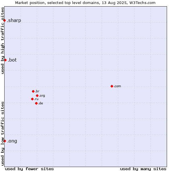 Market position of .bot (Bot, short for (software) robot.) vs. .ong (Abbreviation for non-government organizations in several languages) vs. .sharp (Sharp brand)
