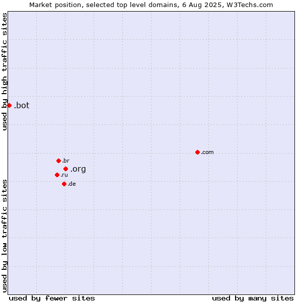 Market position of .org (Organizations) vs. .bot (Bot, short for (software) robot.)