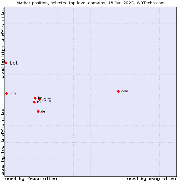 Market position of .org (Organizations) vs. .qa (Qatar) vs. .bot (Bot, short for (software) robot.)
