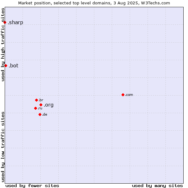 Market position of .org (Organizations) vs. .bot (Bot, short for (software) robot.) vs. .sharp (Sharp brand)