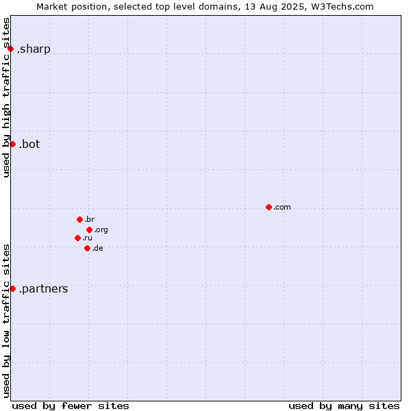 Market position of .partners (Partners) vs. .bot (Bot, short for (software) robot.) vs. .sharp (Sharp brand)