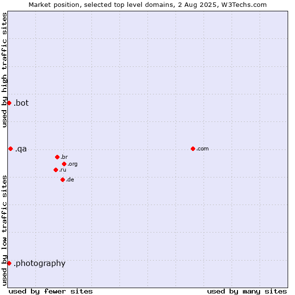 Market position of .qa (Qatar) vs. .photography (Photography Industry) vs. .bot (Bot, short for (software) robot.)