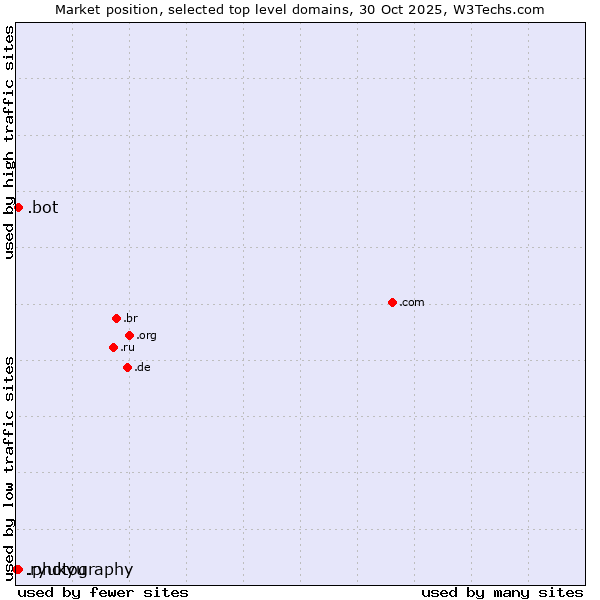 Market position of .photography (Photography Industry) vs. .bot (Bot, short for (software) robot.) vs. .ryukyu (Ryukyu, region of Okinawa, Japan)