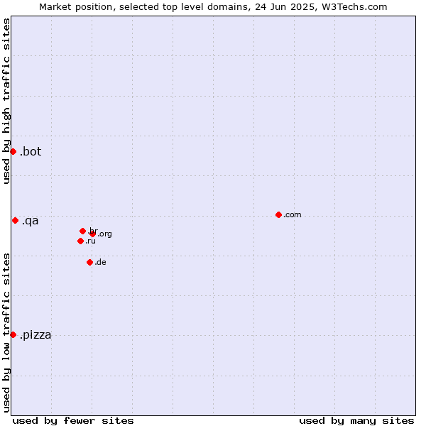 Market position of .qa (Qatar) vs. .pizza (Pizza) vs. .bot (Bot, short for (software) robot.)