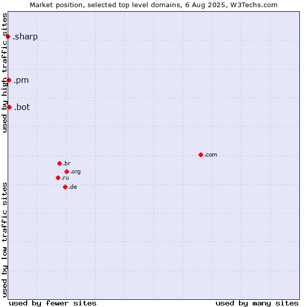 Market position of .bot (Bot, short for (software) robot.) vs. .pm (Saint Pierre and Miquelon) vs. .sharp (Sharp brand)