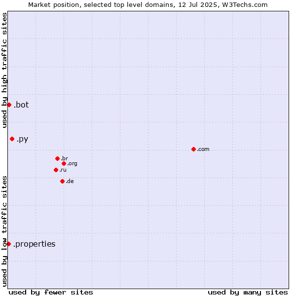 Market position of .py (Paraguay) vs. .bot (Bot, short for (software) robot.) vs. .properties (Properties)