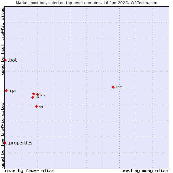 Market position of .qa (Qatar) vs. .bot (Bot, short for (software) robot.) vs. .properties (Properties)