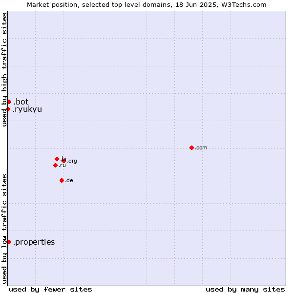 Market position of .bot (Bot, short for (software) robot.) vs. .properties (Properties) vs. .ryukyu (Ryukyu, region of Okinawa, Japan)