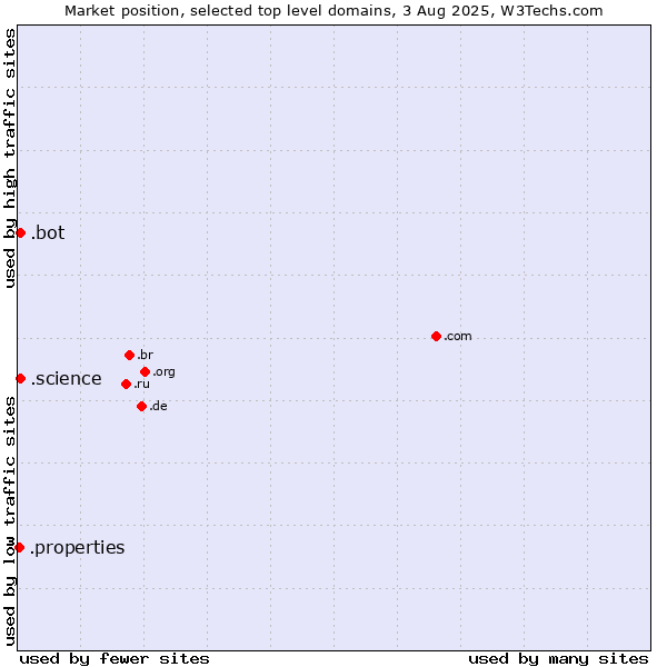 Market position of .science (Science) vs. .bot (Bot, short for (software) robot.) vs. .properties (Properties)