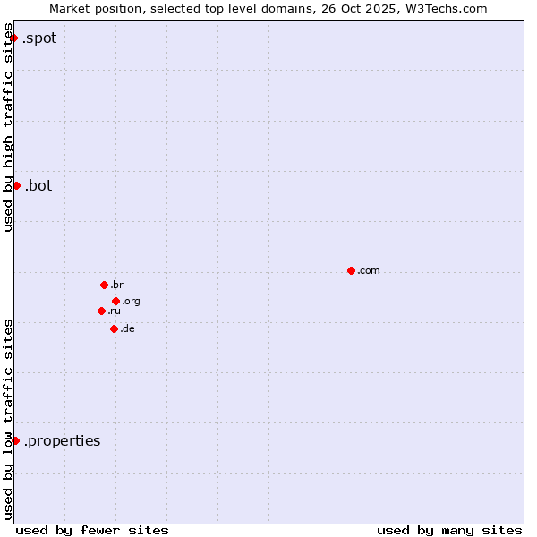 Market position of .bot (Bot, short for (software) robot.) vs. .properties (Properties) vs. .spot (Spot)
