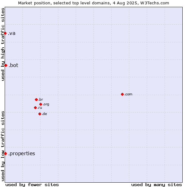 Market position of .bot (Bot, short for (software) robot.) vs. .properties (Properties) vs. .va (Holy See (Vatican City State))