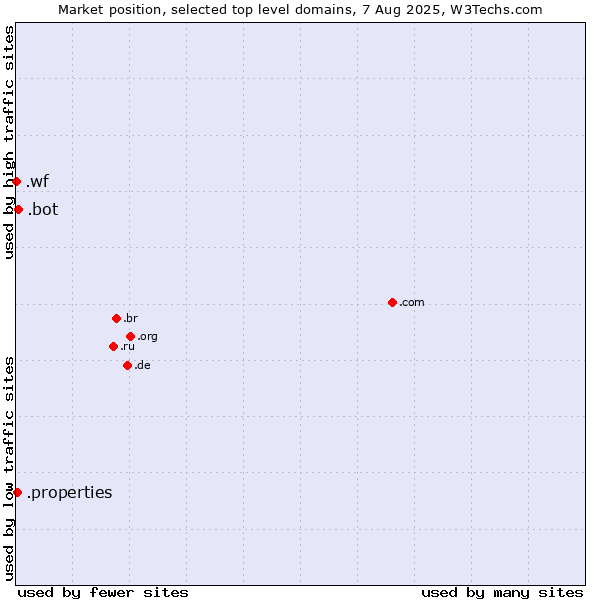 Market position of .bot (Bot, short for (software) robot.) vs. .properties (Properties) vs. .wf (Wallis and Futuna Islands)