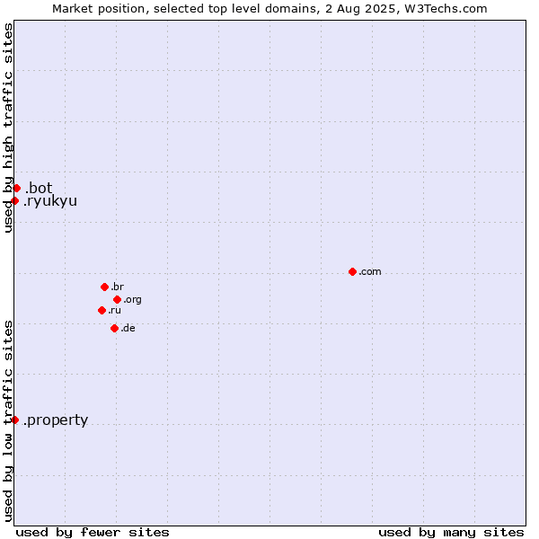 Market position of .bot (Bot, short for (software) robot.) vs. .property (Property) vs. .ryukyu (Ryukyu, region of Okinawa, Japan)