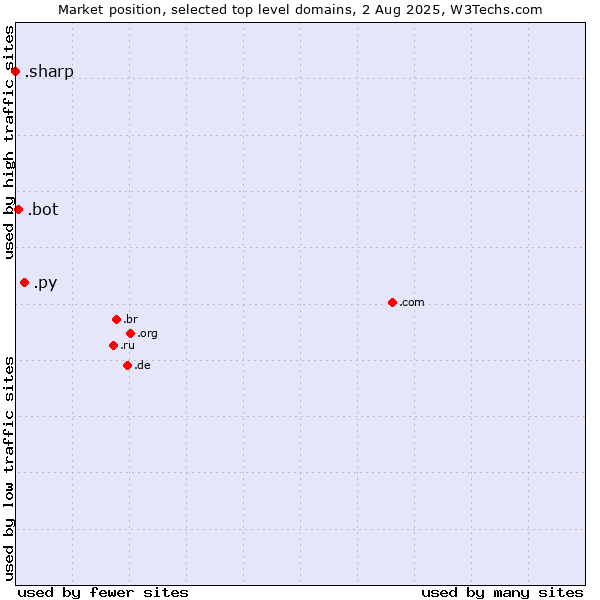 Market position of .py (Paraguay) vs. .bot (Bot, short for (software) robot.) vs. .sharp (Sharp brand)
