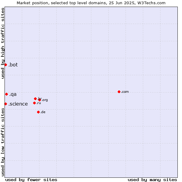 Market position of .qa (Qatar) vs. .science (Science) vs. .bot (Bot, short for (software) robot.)