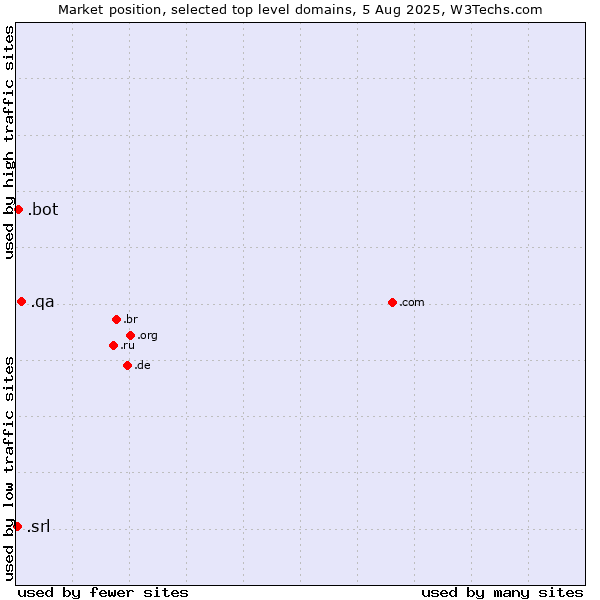 Market position of .qa (Qatar) vs. .bot (Bot, short for (software) robot.) vs. .srl (SRL for società a responsabilità limitata, LLC in Spanish and Italian)