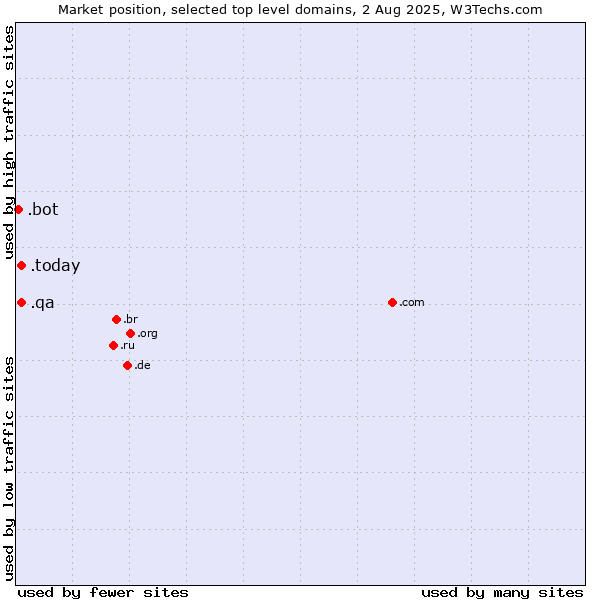 Market position of .today (Today) vs. .qa (Qatar) vs. .bot (Bot, short for (software) robot.)