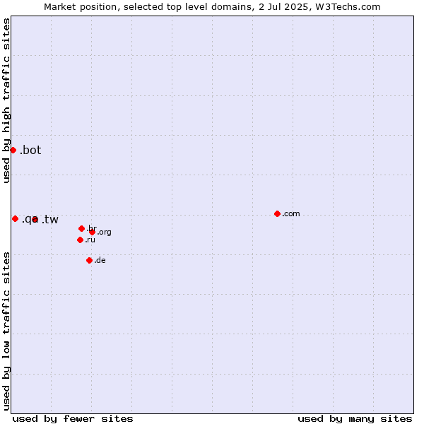 Market position of .tw (Taiwan) vs. .qa (Qatar) vs. .bot (Bot, short for (software) robot.)