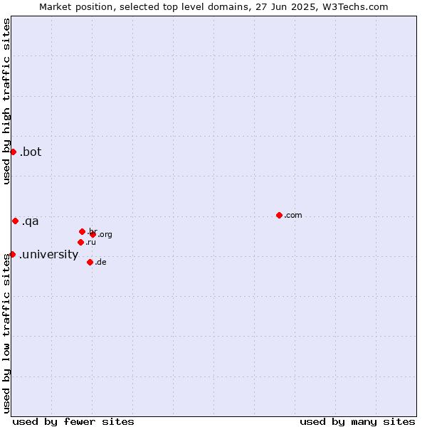 Market position of .qa (Qatar) vs. .bot (Bot, short for (software) robot.) vs. .university (University)