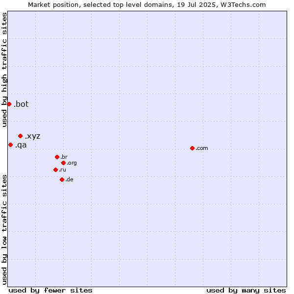 Market position of .xyz (XYZ) vs. .qa (Qatar) vs. .bot (Bot, short for (software) robot.)