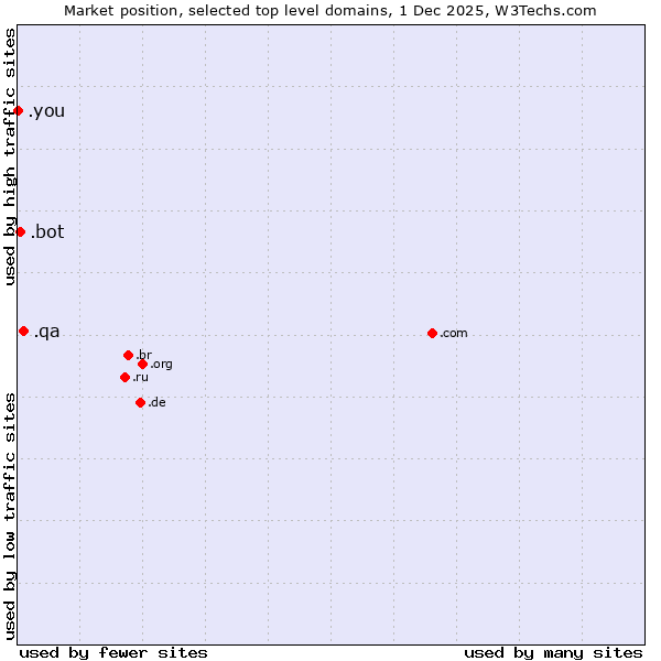 Market position of .qa (Qatar) vs. .bot (Bot, short for (software) robot.) vs. .you (You)