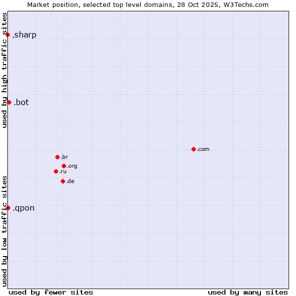 Market position of .bot (Bot, short for (software) robot.) vs. .qpon (Qpon, special spelling for coupon of deals and offers) vs. .sharp (Sharp brand)
