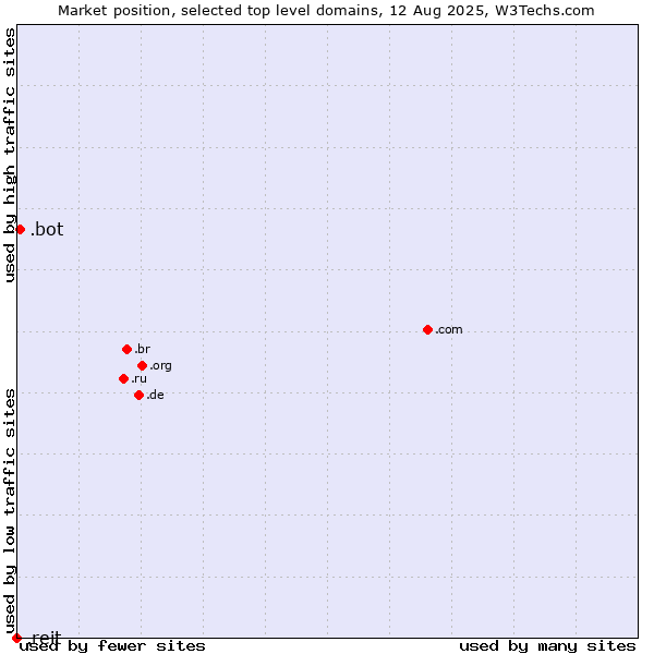 Market position of .bot (Bot, short for (software) robot.) vs. .reit (Real Estate Investment Trusts)